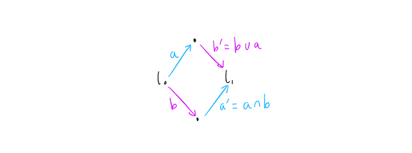 State space with after operators